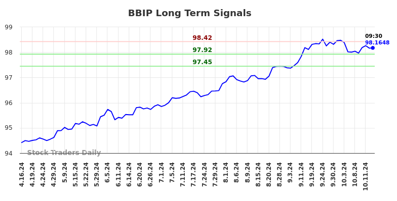 BBIP Long Term Analysis for October 16 2024