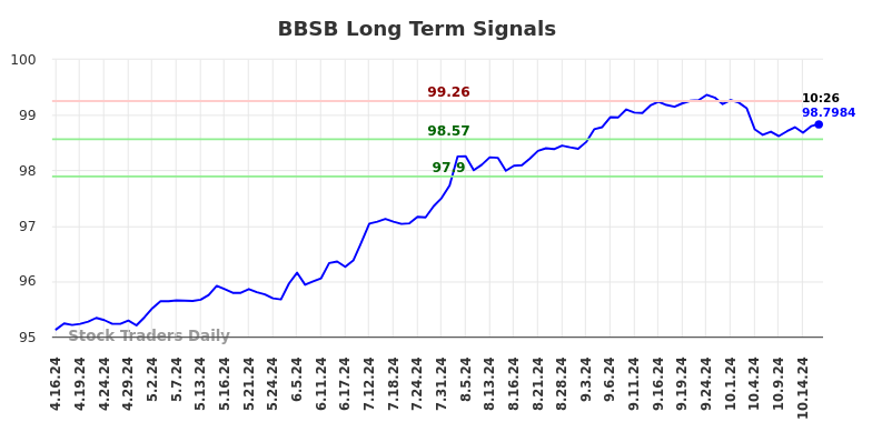 BBSB Long Term Analysis for October 16 2024