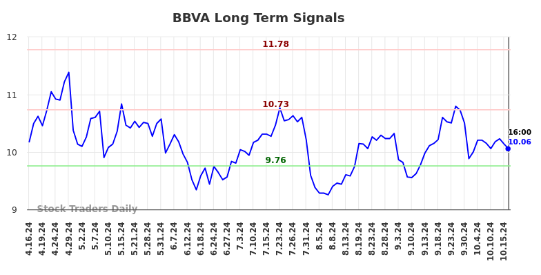 BBVA Long Term Analysis for October 16 2024