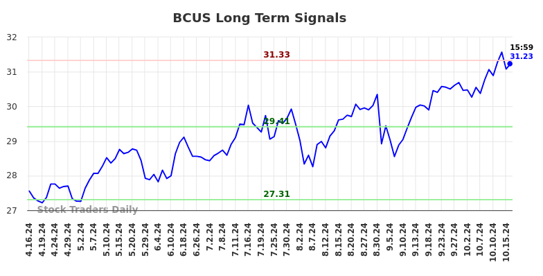 BCUS Long Term Analysis for October 16 2024