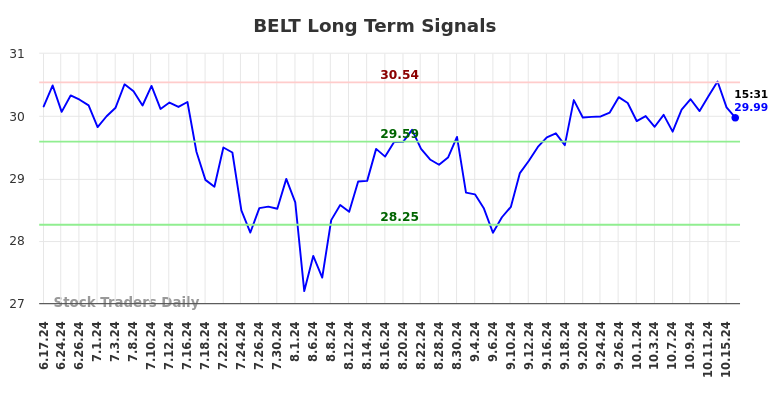 BELT Long Term Analysis for October 16 2024