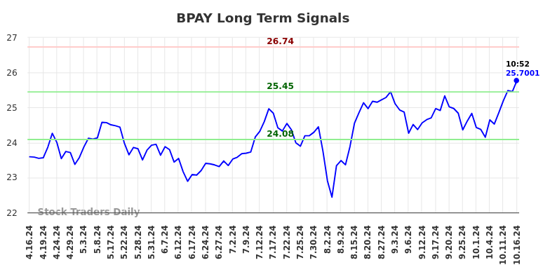 BPAY Long Term Analysis for October 16 2024