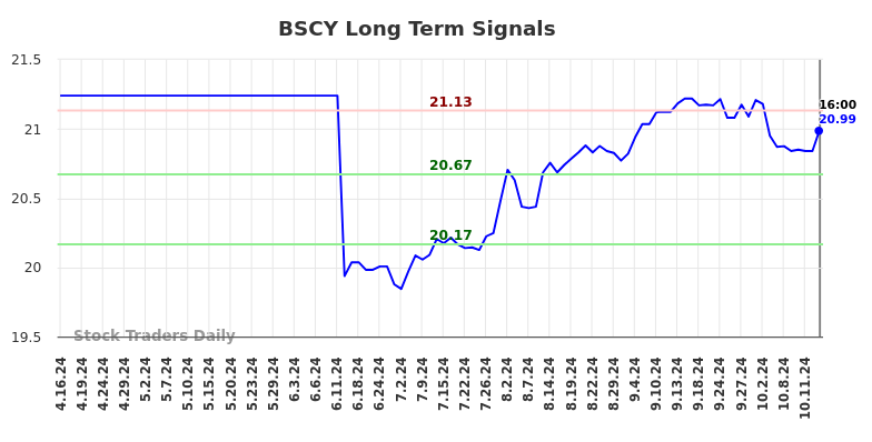 BSCY Long Term Analysis for October 16 2024