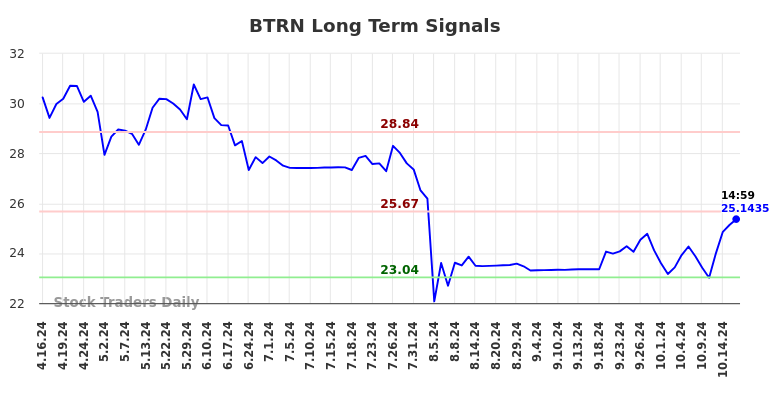 BTRN Long Term Analysis for October 16 2024