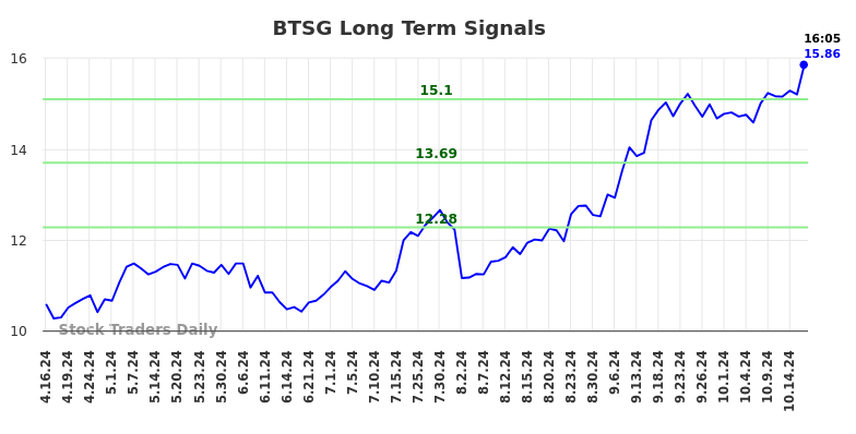 BTSG Long Term Analysis for October 16 2024