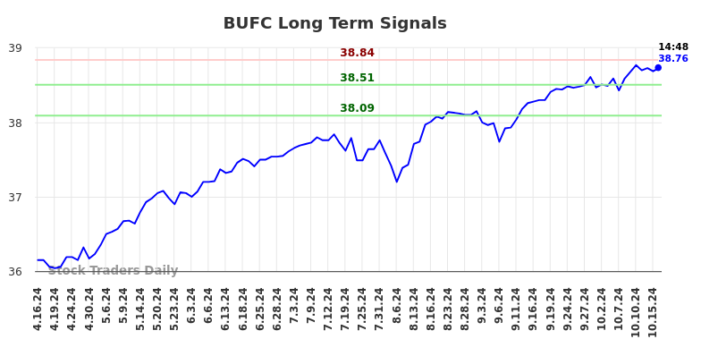 BUFC Long Term Analysis for October 16 2024