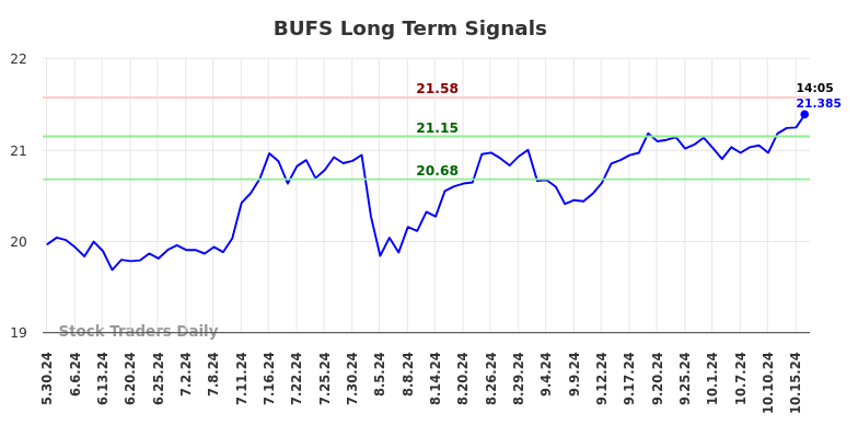 BUFS Long Term Analysis for October 16 2024