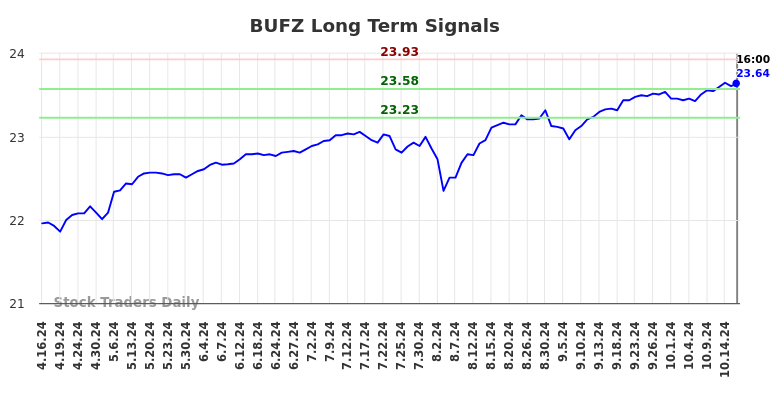 BUFZ Long Term Analysis for October 16 2024