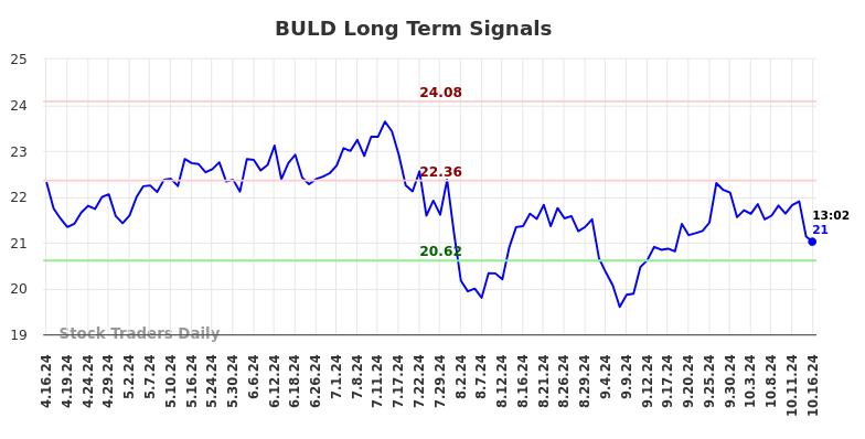 BULD Long Term Analysis for October 16 2024