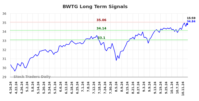 BWTG Long Term Analysis for October 16 2024