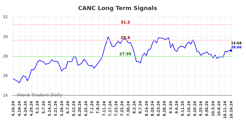 CANC Long Term Analysis for October 16 2024