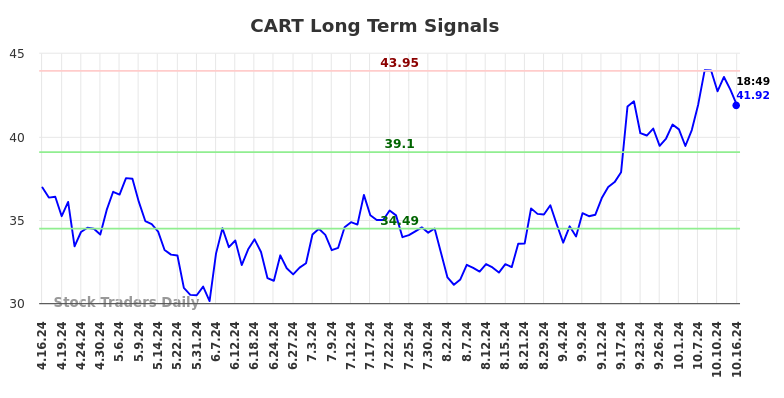 CART Long Term Analysis for October 16 2024