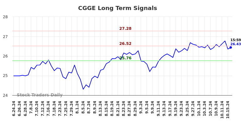 CGGE Long Term Analysis for October 16 2024