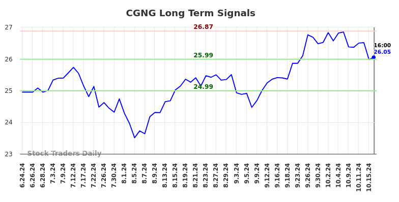 CGNG Long Term Analysis for October 16 2024