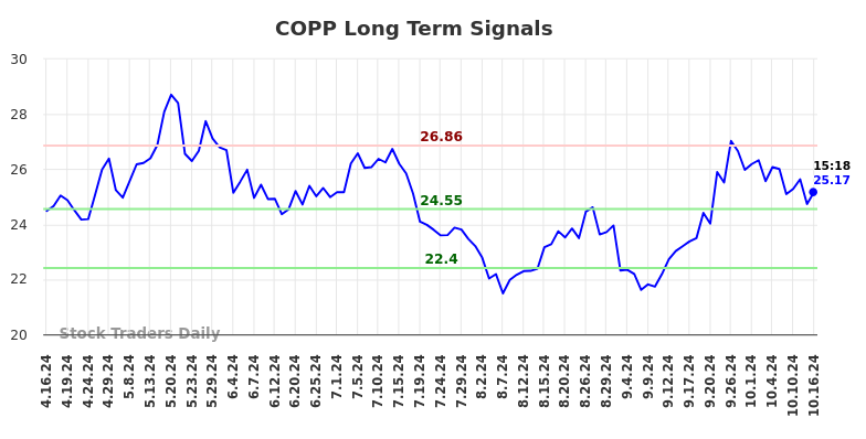 COPP Long Term Analysis for October 16 2024