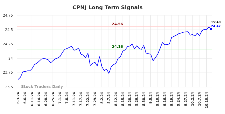 CPNJ Long Term Analysis for October 16 2024