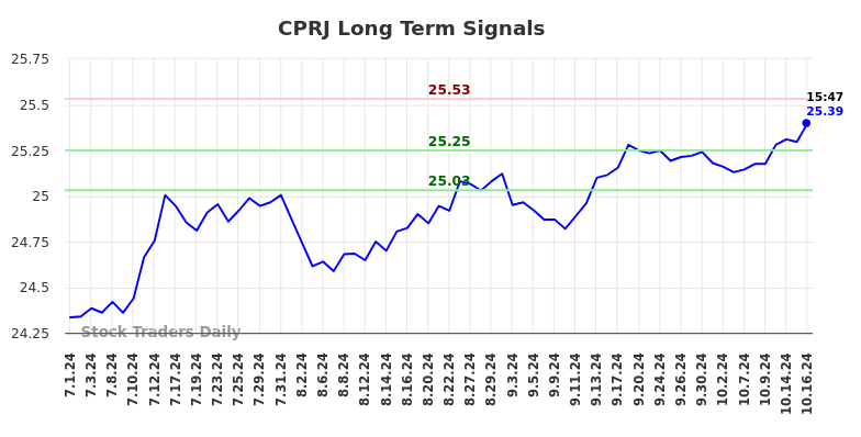 CPRJ Long Term Analysis for October 16 2024