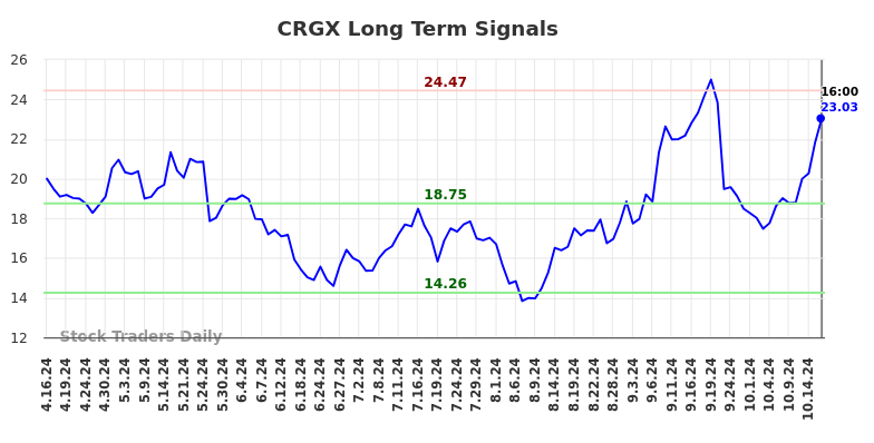 CRGX Long Term Analysis for October 16 2024