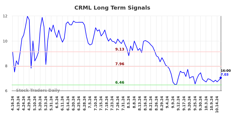 CRML Long Term Analysis for October 16 2024