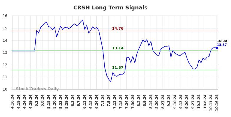 CRSH Long Term Analysis for October 16 2024