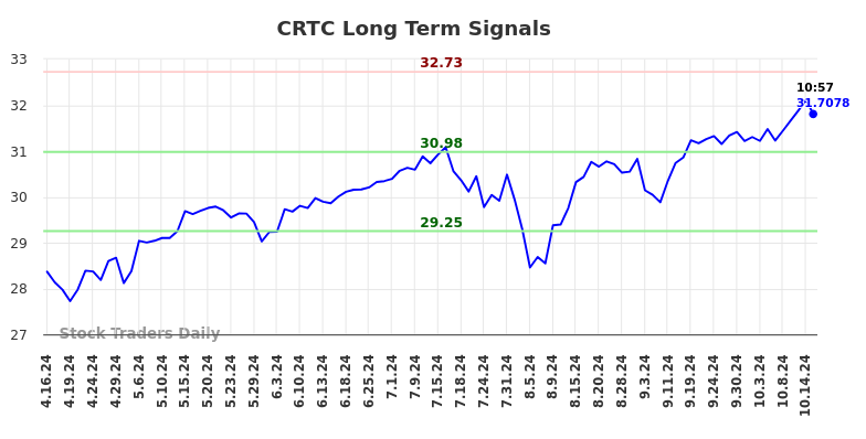 CRTC Long Term Analysis for October 16 2024