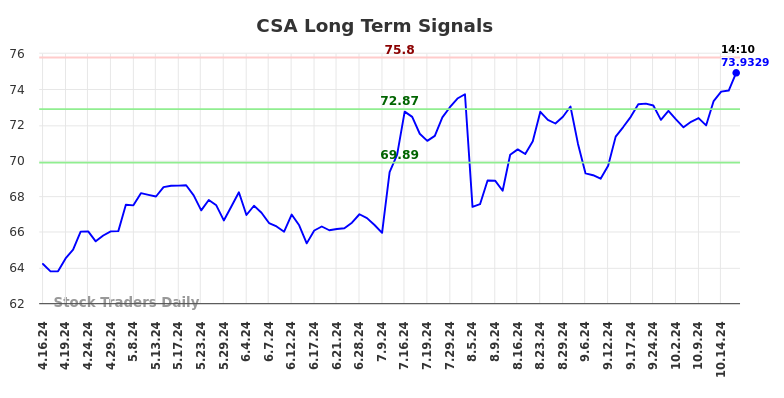 CSA Long Term Analysis for October 16 2024