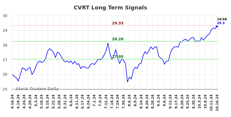 CVRT Long Term Analysis for October 16 2024