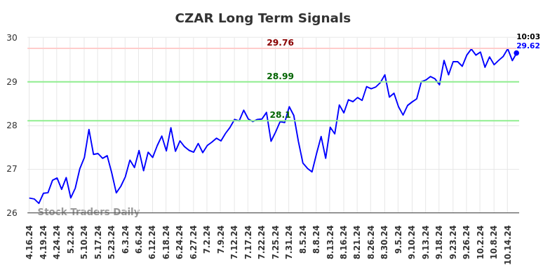 CZAR Long Term Analysis for October 16 2024