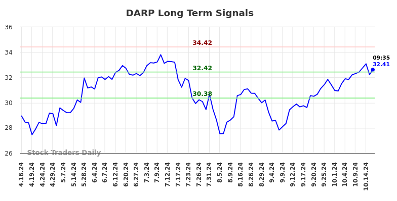 DARP Long Term Analysis for October 16 2024