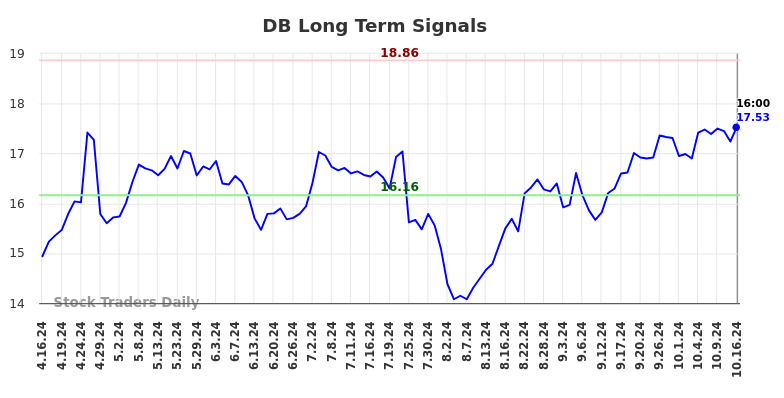 DB Long Term Analysis for October 16 2024