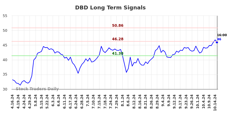 DBD Long Term Analysis for October 16 2024