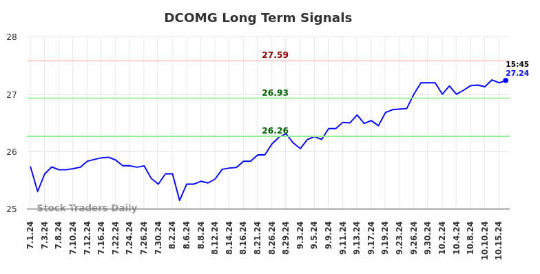 DCOMG Long Term Analysis for October 16 2024