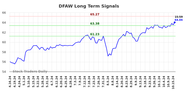 DFAW Long Term Analysis for October 16 2024