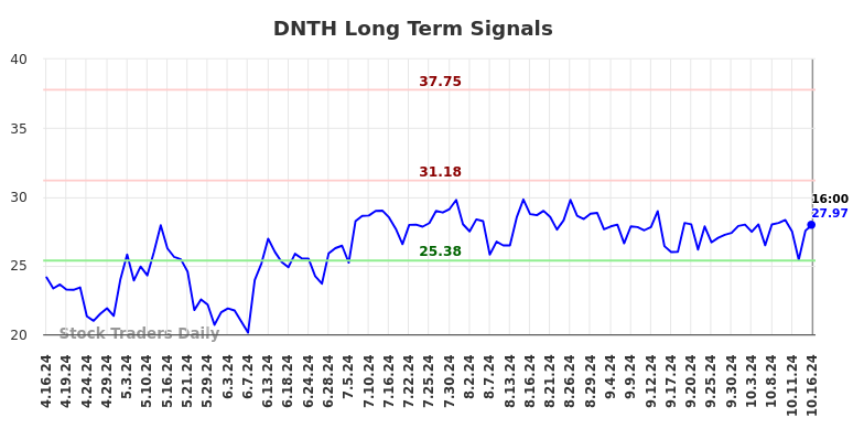 DNTH Long Term Analysis for October 16 2024