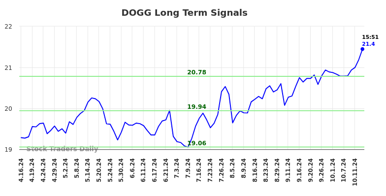 DOGG Long Term Analysis for October 16 2024