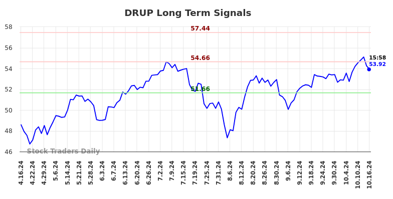 DRUP Long Term Analysis for October 16 2024