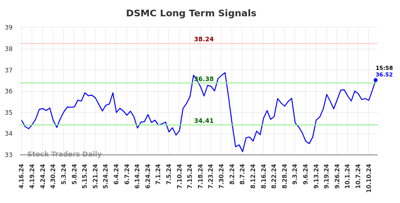 DSMC Long Term Analysis for October 16 2024