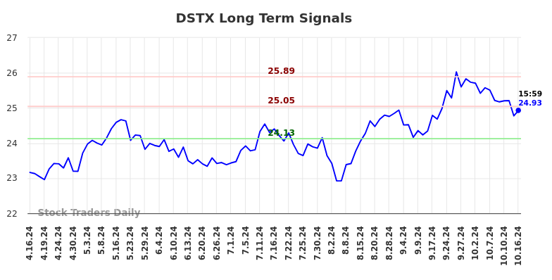 DSTX Long Term Analysis for October 16 2024