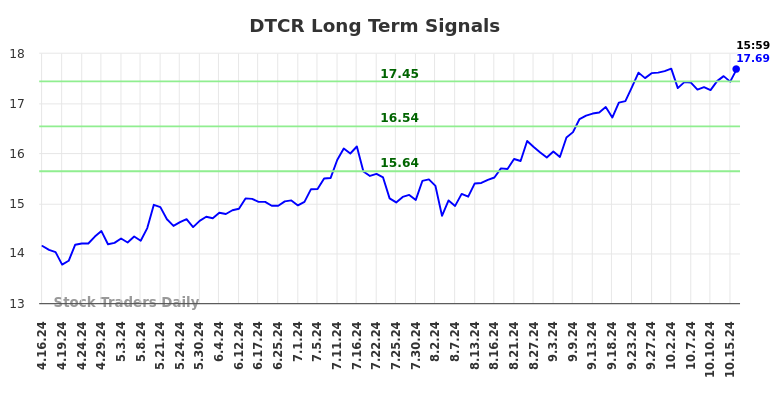 DTCR Long Term Analysis for October 16 2024