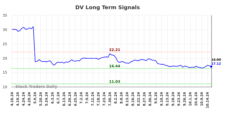 DV Long Term Analysis for October 16 2024