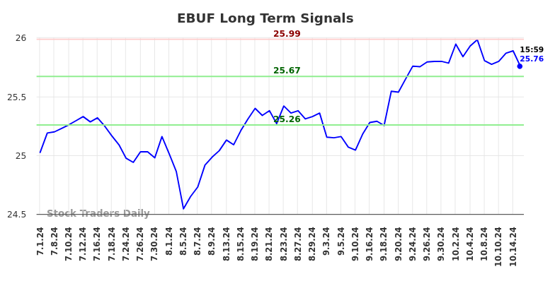 EBUF Long Term Analysis for October 16 2024