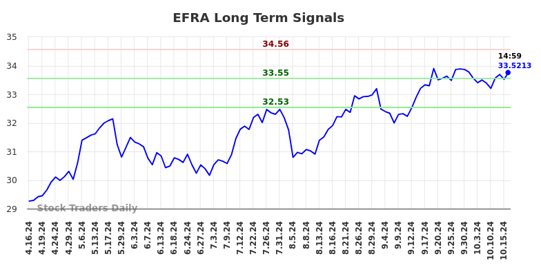 EFRA Long Term Analysis for October 16 2024