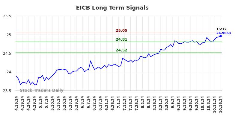 EICB Long Term Analysis for October 16 2024