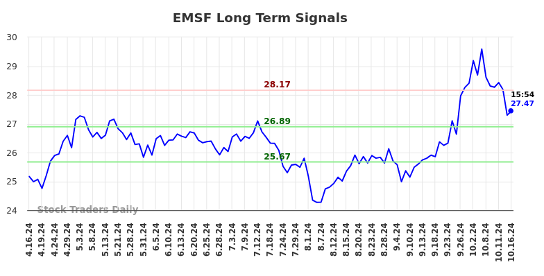 EMSF Long Term Analysis for October 16 2024