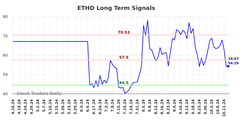 ETHD Long Term Analysis for October 16 2024