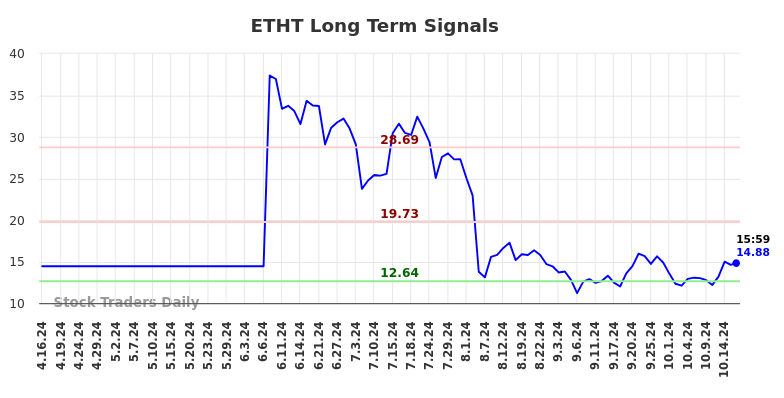 ETHT Long Term Analysis for October 16 2024