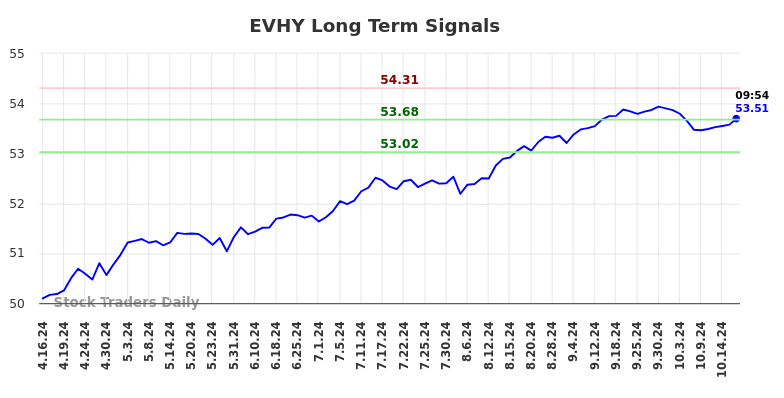 EVHY Long Term Analysis for October 16 2024