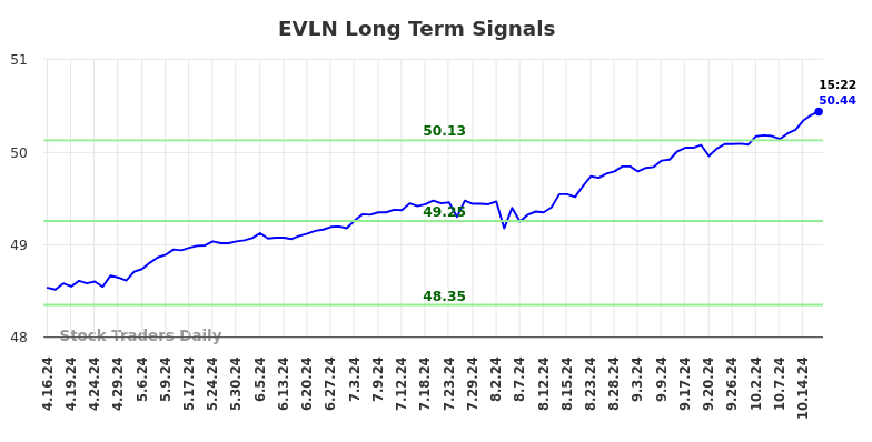 EVLN Long Term Analysis for October 16 2024