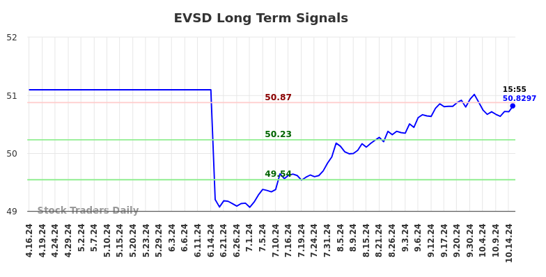 EVSD Long Term Analysis for October 16 2024