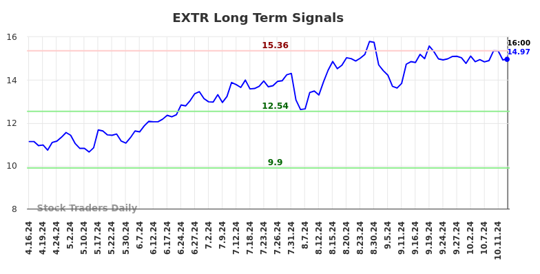 EXTR Long Term Analysis for October 16 2024